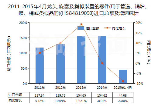 2011-2015年4月龍頭,旋塞及類似裝置的零件(用于管道、鍋爐、罐、桶或類似品的)(HS84819090)進(jìn)口總額及增速統(tǒng)計(jì)